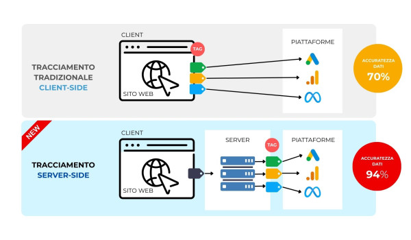 Tracciamento Server-Side: cos’è, come funziona ed i vantaggi per le tue campagne adv online