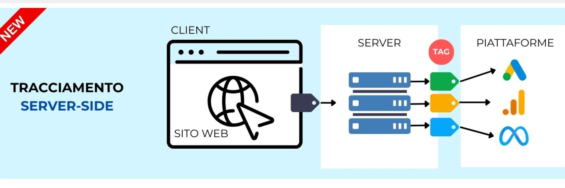 Tracciamento Server-Side: cos’è, come funziona ed i vantaggi per le tue campagne adv online