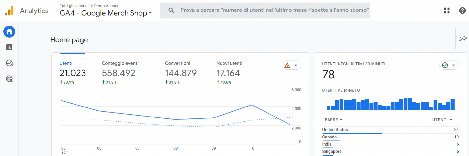 Account Demo GA4: come sfruttarlo per capire le nuove funzionalità di Google Analytics