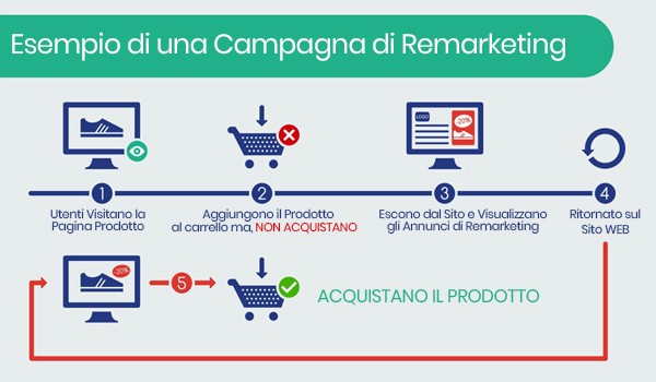 Remarketing e retargeting, questi sconosciuti