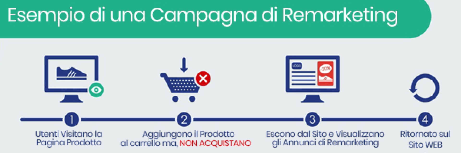 Remarketing e retargeting, questi sconosciuti
