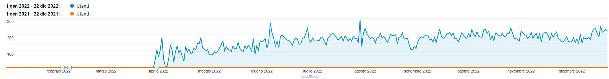 Figura 5 Impatto delle campagne pubblicitarie 2022 sulle visite al sito