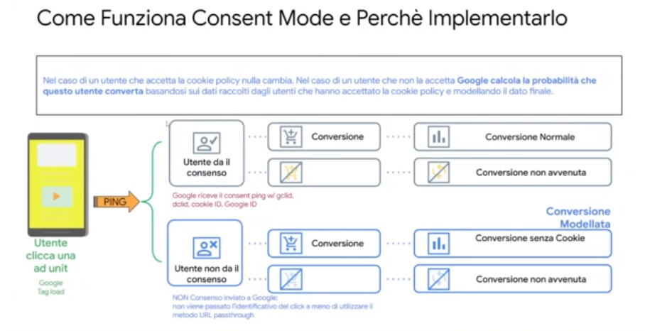 Google consent mode come funziona