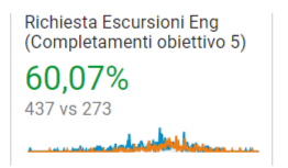 Figura 12 Dati obiettivo 2022 rispetto al 2021 su Conversioni per mercato in lingua inglese