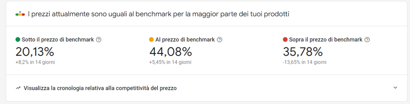 Confronto prezzi benchmark di Google merchant center