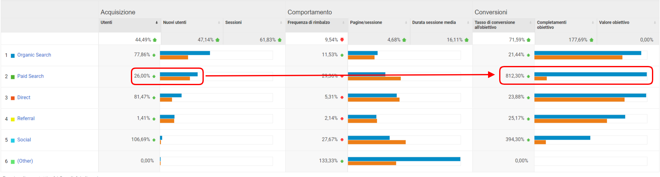 Figura 10 Confronto 2022-2021 su Acquisizioni e Conversioni attraverso le campagne pubblicitarie.